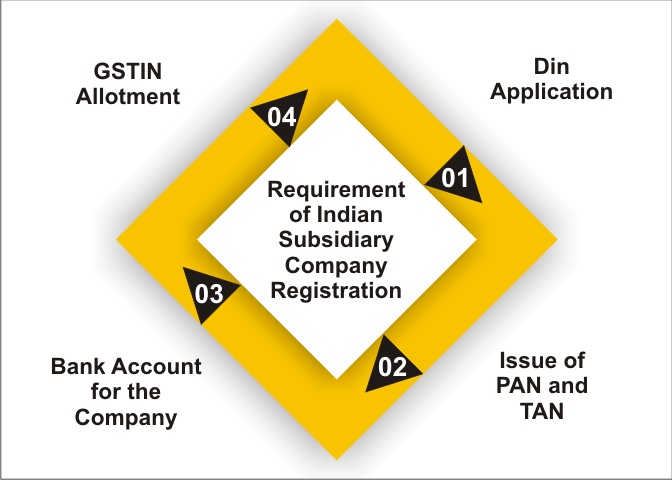 Registration.....